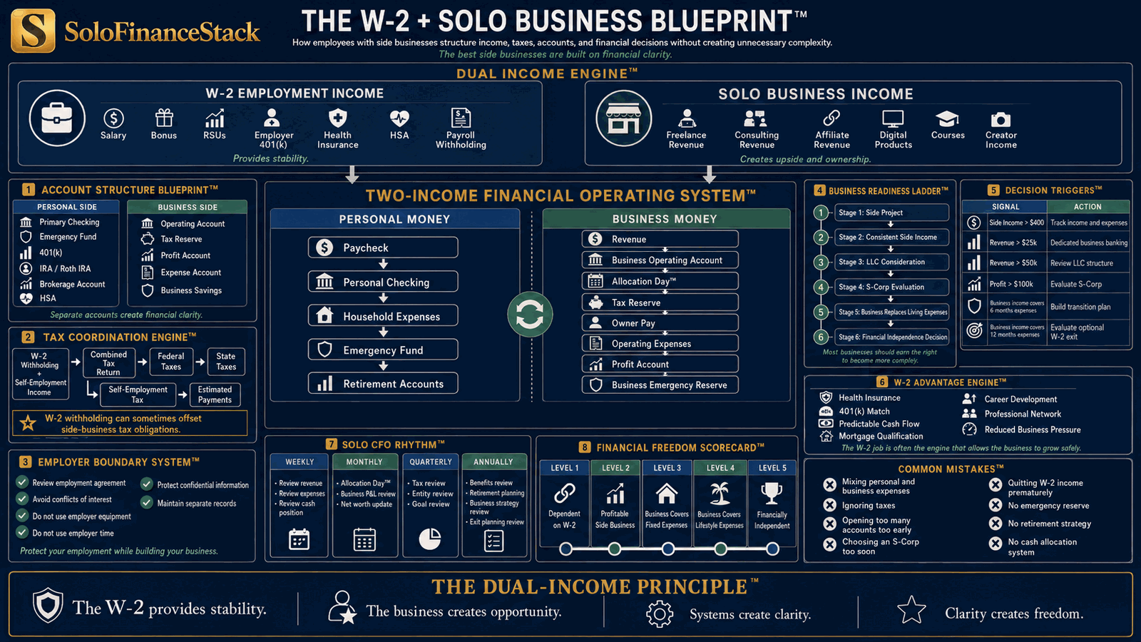 The W-2 + Solo Business Blueprint — a SoloFinanceStack diagram showing the dual-income financial operating system: W-2 employment income provides stability while solo business income creates upside, with separate personal and business money flows, a tax coordination engine, an employer boundary system, a business readiness ladder, decision triggers, the W-2 advantage engine, a solo CFO rhythm, and a financial freedom scorecard.