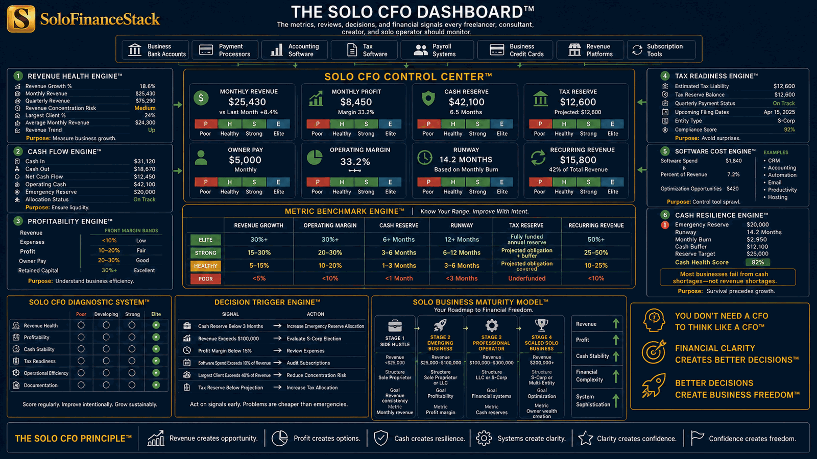 The Solo CFO Dashboard diagram: a control center of solo business metrics including monthly revenue and profit, cash and tax reserves, owner pay, operating margin, runway, and recurring revenue, with benchmark bands from poor to elite.