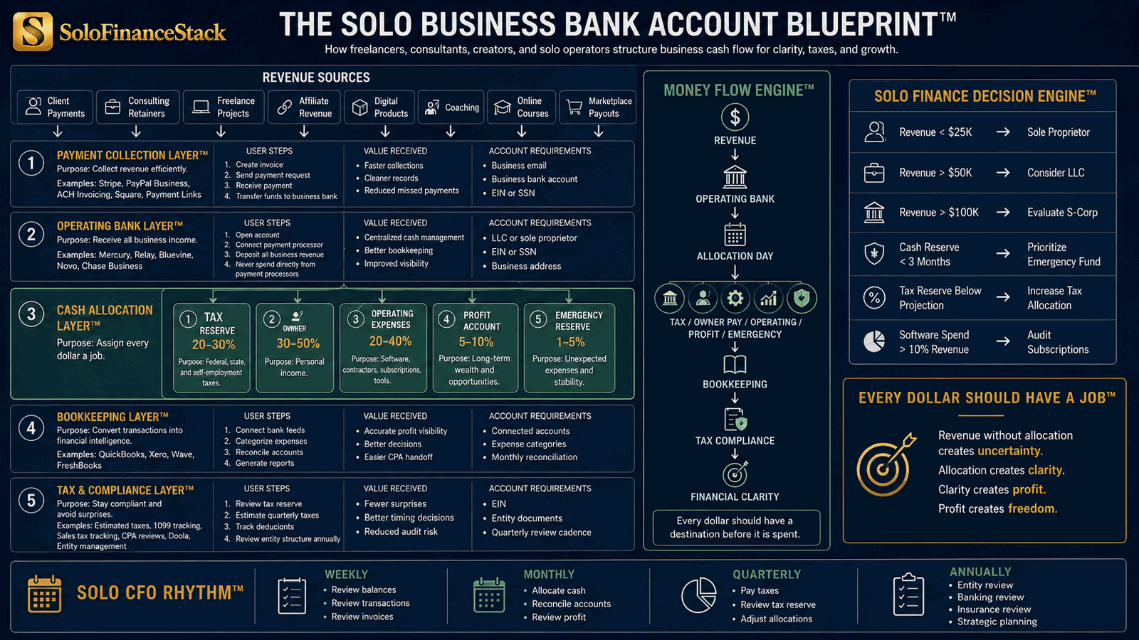 The Solo Business Bank Account Blueprint diagram: how solo operators structure business cash flow for clarity, taxes, and growth, with a money-flow engine from revenue through operating bank, allocation day, the five reserve buckets, bookkeeping, and tax compliance, plus a decision engine for entity and reserve thresholds.